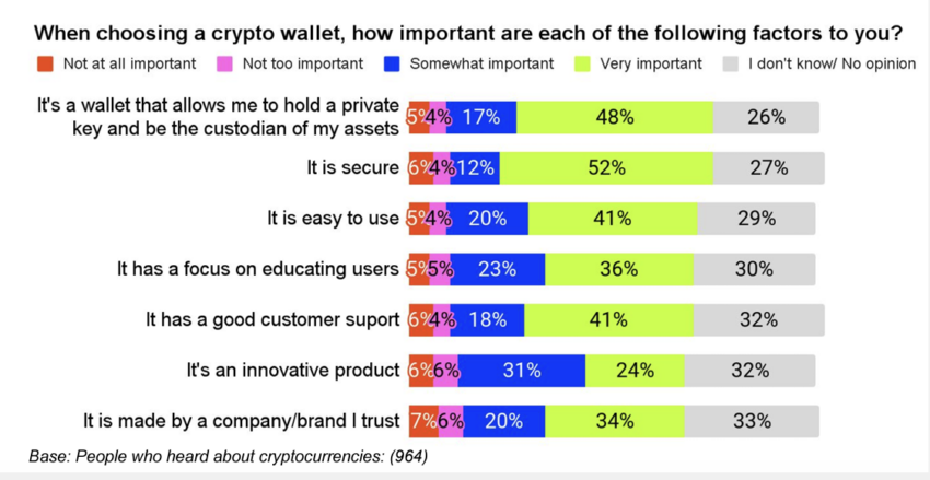 Más del 50% de argentinos considera que los monederos cripto son esenciales para los holder, según Consensys.